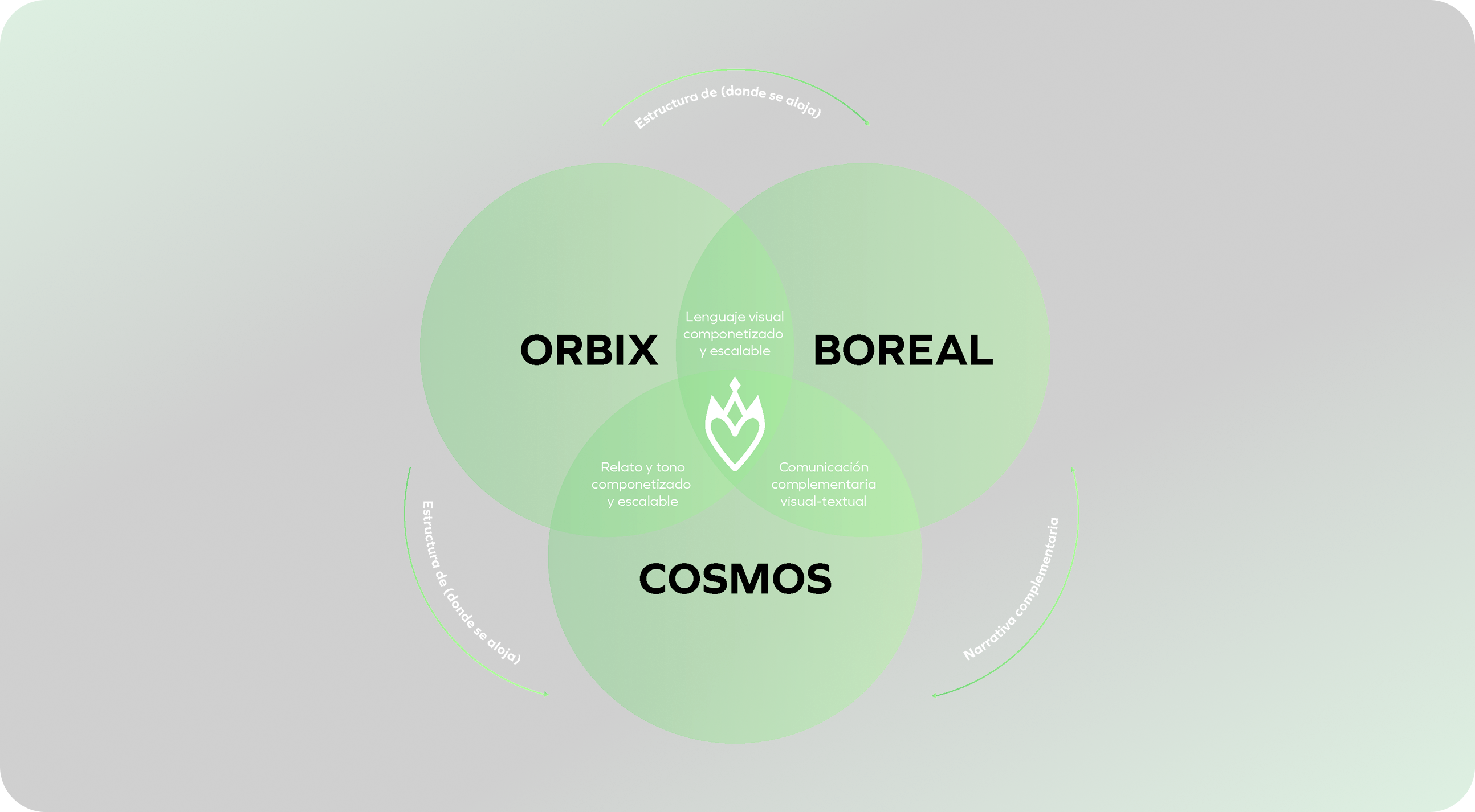 Diagrama Venn ORBIX, BOREAL, COSMOS